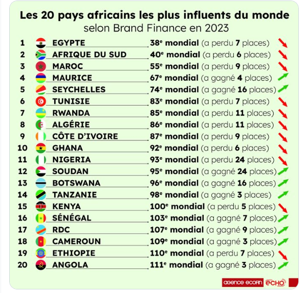 La Rdc Au Me Rang Des Pays Africains Les Plus Influents Au Monde